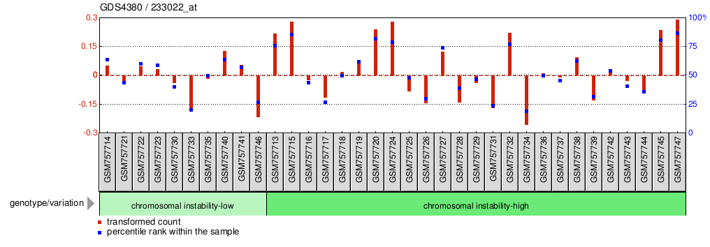 Gene Expression Profile