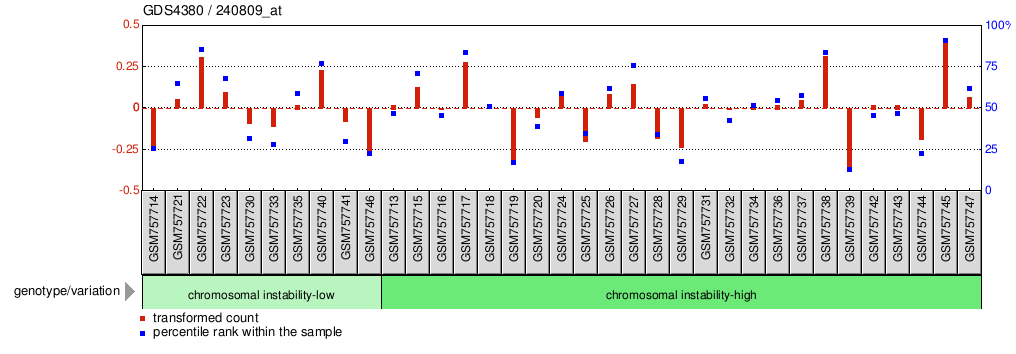 Gene Expression Profile