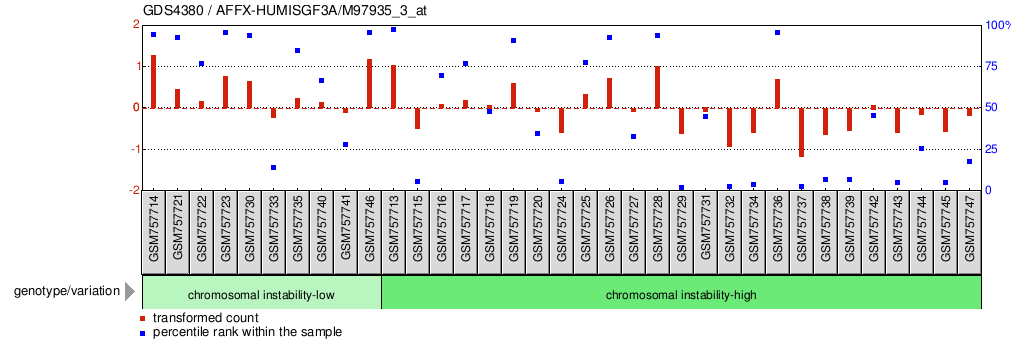 Gene Expression Profile