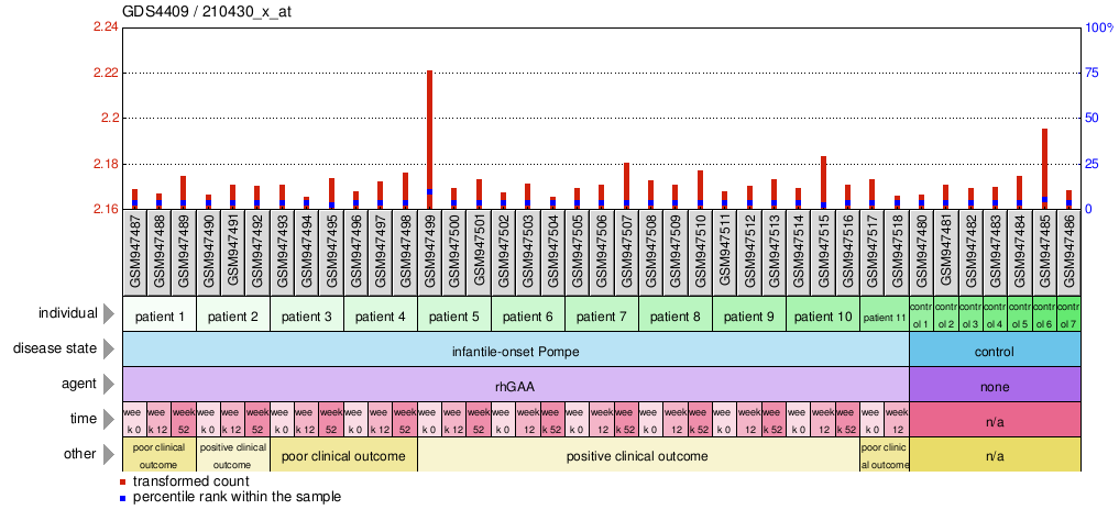 Gene Expression Profile