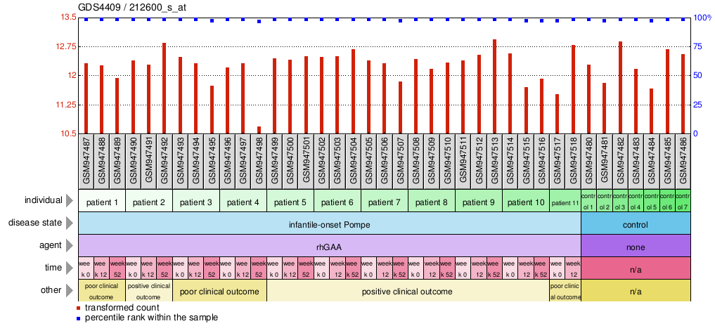 Gene Expression Profile