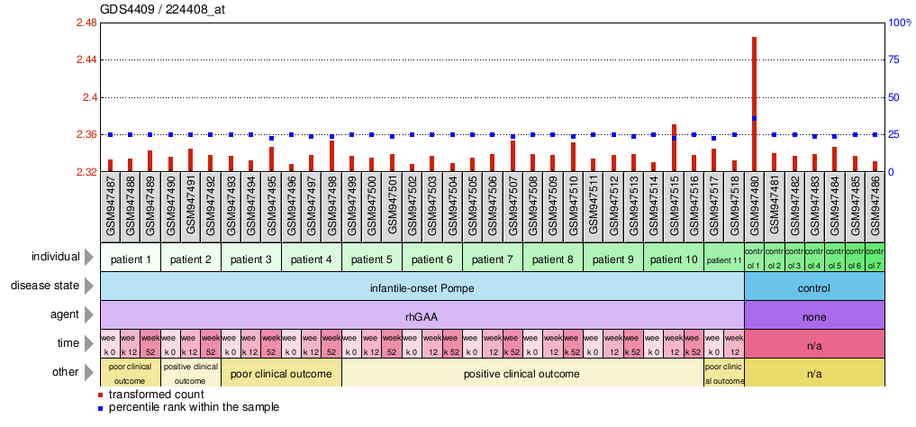 Gene Expression Profile