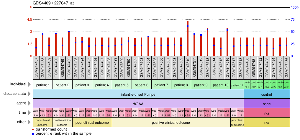 Gene Expression Profile