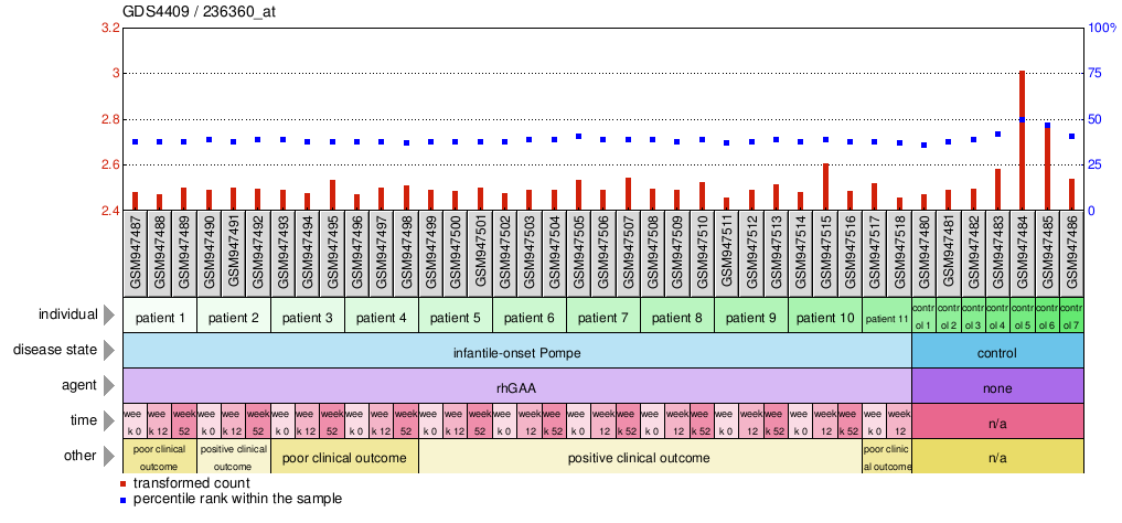 Gene Expression Profile