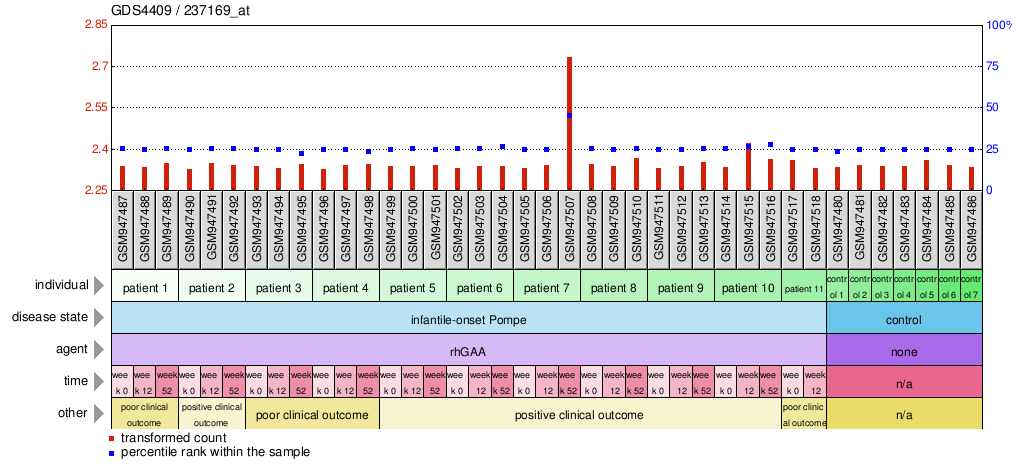 Gene Expression Profile