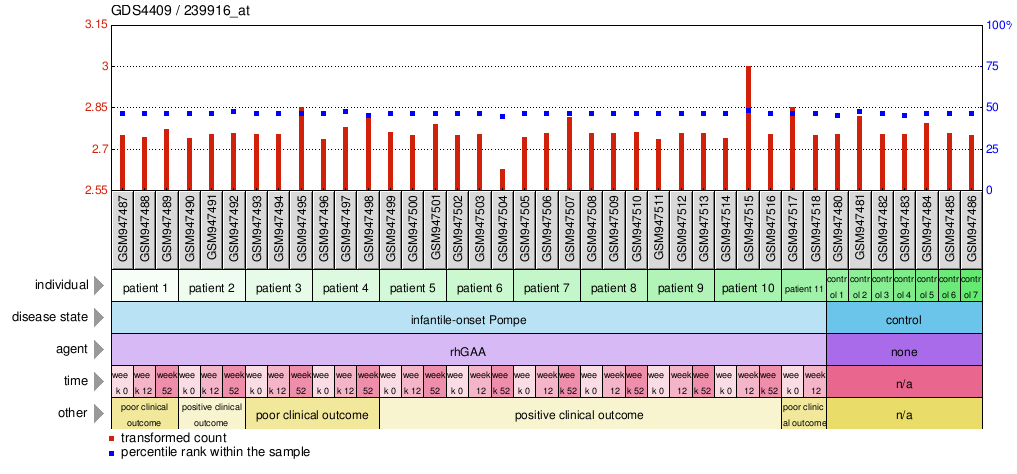 Gene Expression Profile