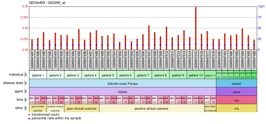 Gene Expression Profile