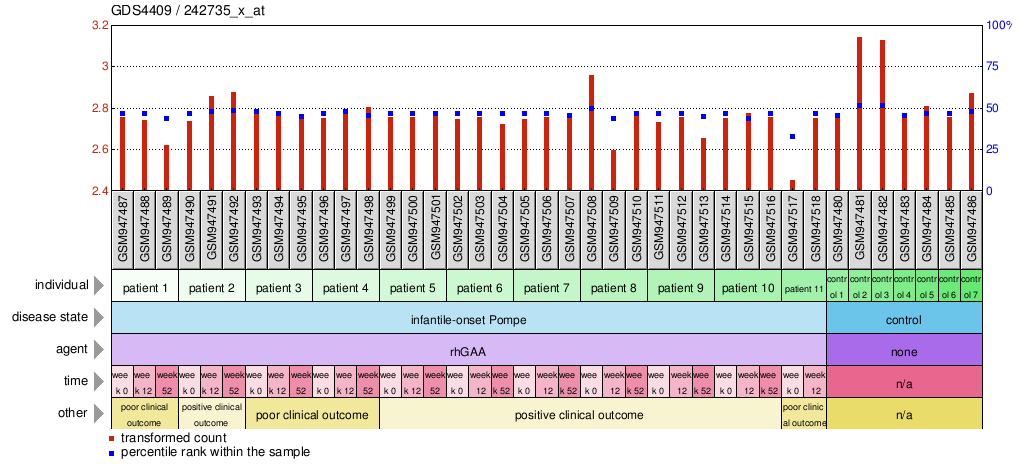 Gene Expression Profile