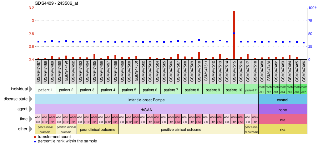 Gene Expression Profile