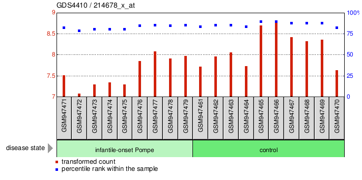 Gene Expression Profile