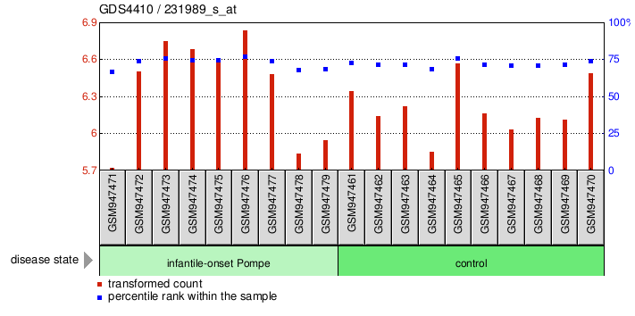 Gene Expression Profile