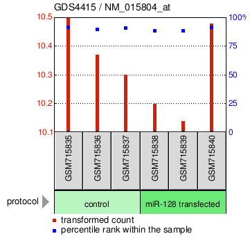 Gene Expression Profile