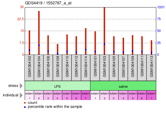 Gene Expression Profile