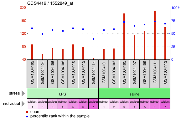 Gene Expression Profile