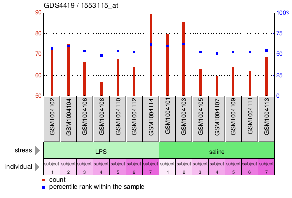 Gene Expression Profile