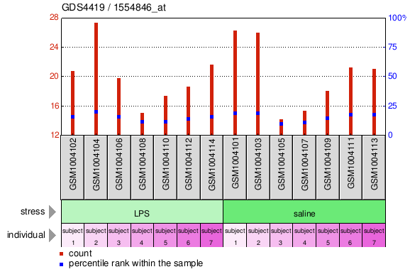 Gene Expression Profile