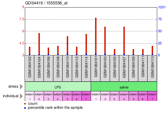 Gene Expression Profile