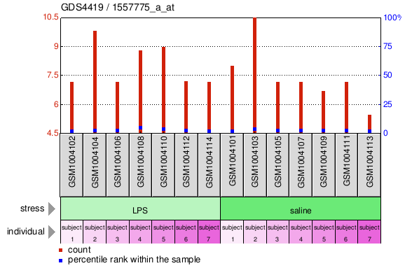 Gene Expression Profile