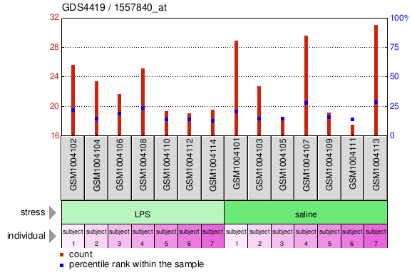 Gene Expression Profile