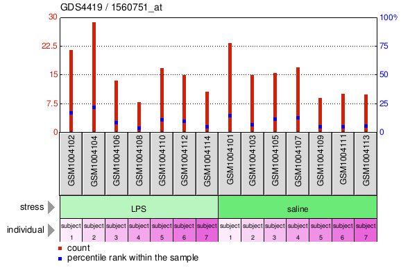 Gene Expression Profile