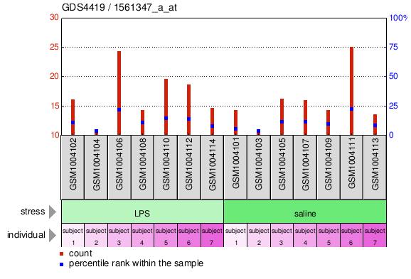 Gene Expression Profile