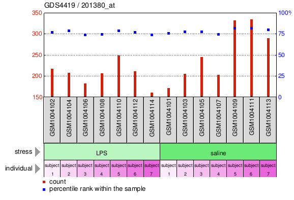 Gene Expression Profile