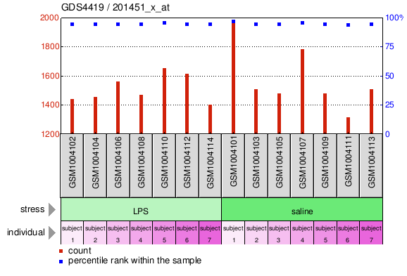 Gene Expression Profile