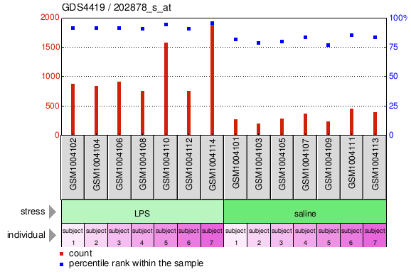 Gene Expression Profile