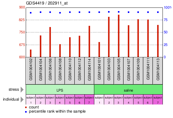 Gene Expression Profile