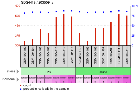 Gene Expression Profile