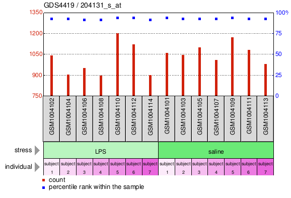 Gene Expression Profile