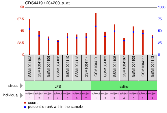 Gene Expression Profile