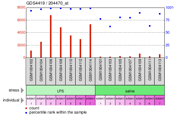 Gene Expression Profile