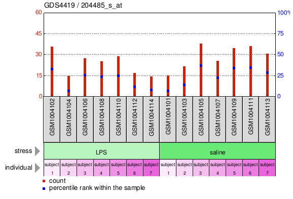 Gene Expression Profile