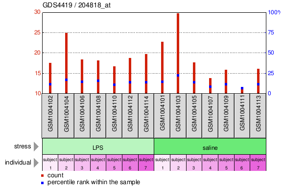 Gene Expression Profile