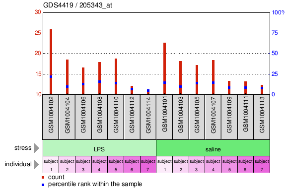 Gene Expression Profile