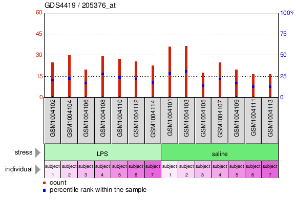 Gene Expression Profile