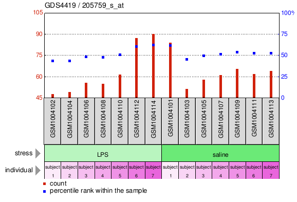 Gene Expression Profile