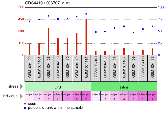 Gene Expression Profile