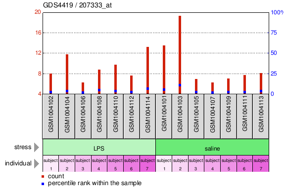 Gene Expression Profile