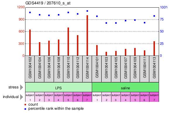 Gene Expression Profile