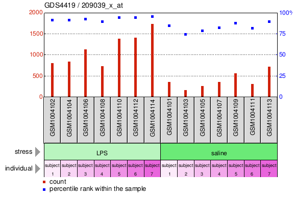 Gene Expression Profile