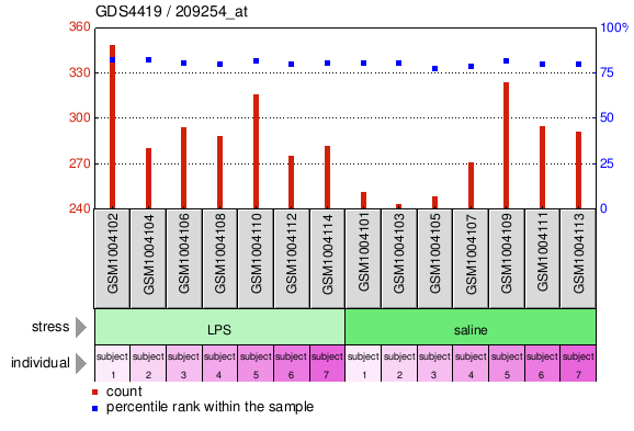 Gene Expression Profile