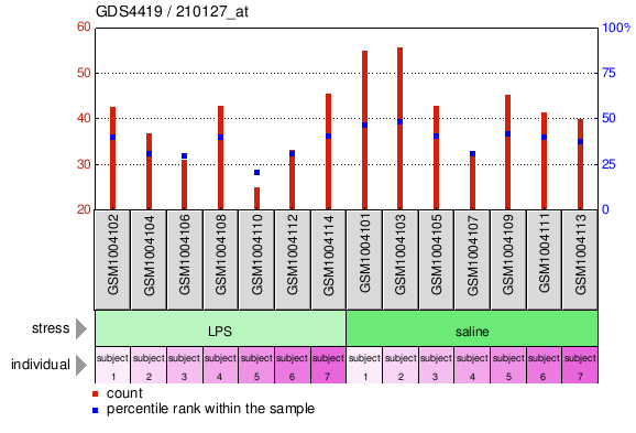 Gene Expression Profile