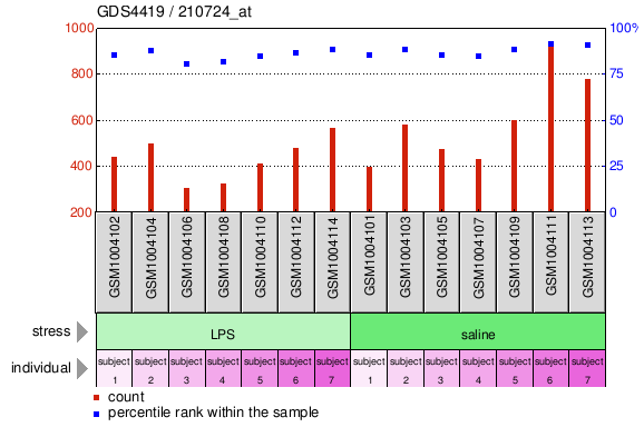 Gene Expression Profile