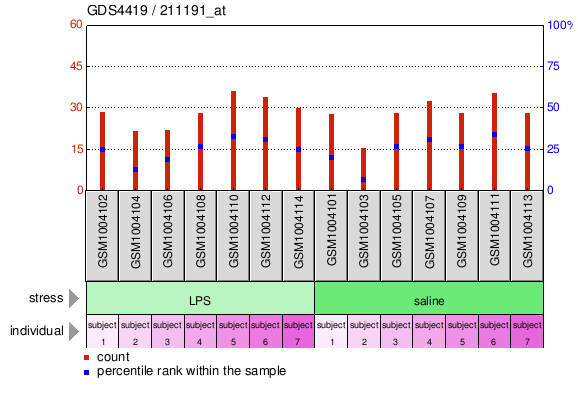 Gene Expression Profile