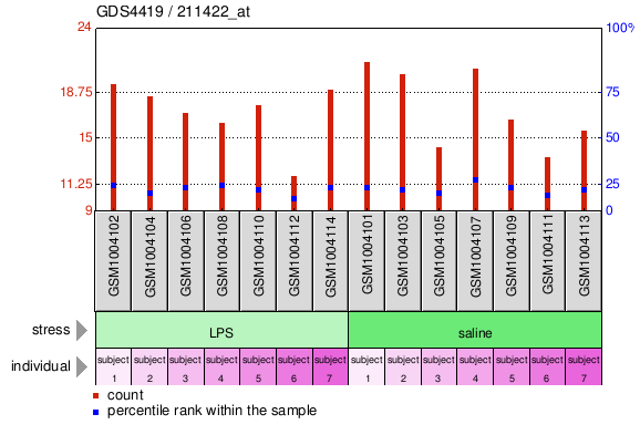 Gene Expression Profile