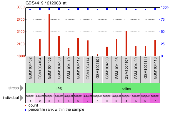 Gene Expression Profile