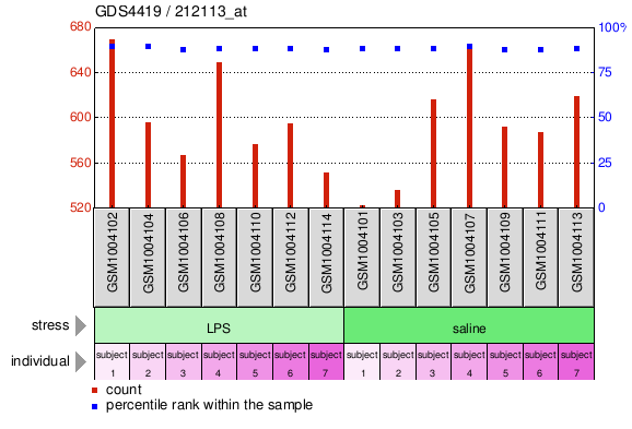 Gene Expression Profile