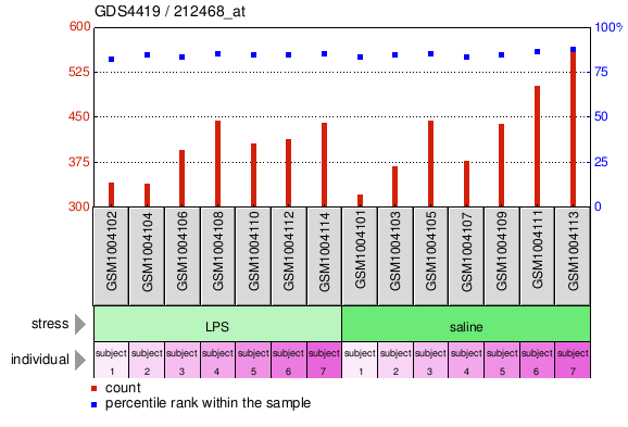 Gene Expression Profile